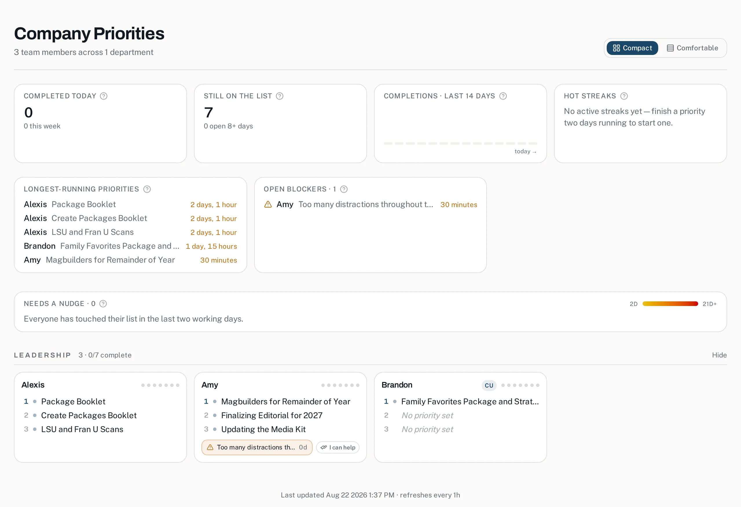 Live company dashboard showing every team member's top 3 priorities, completion stats, streaks, blockers, and the needs-a-nudge radar