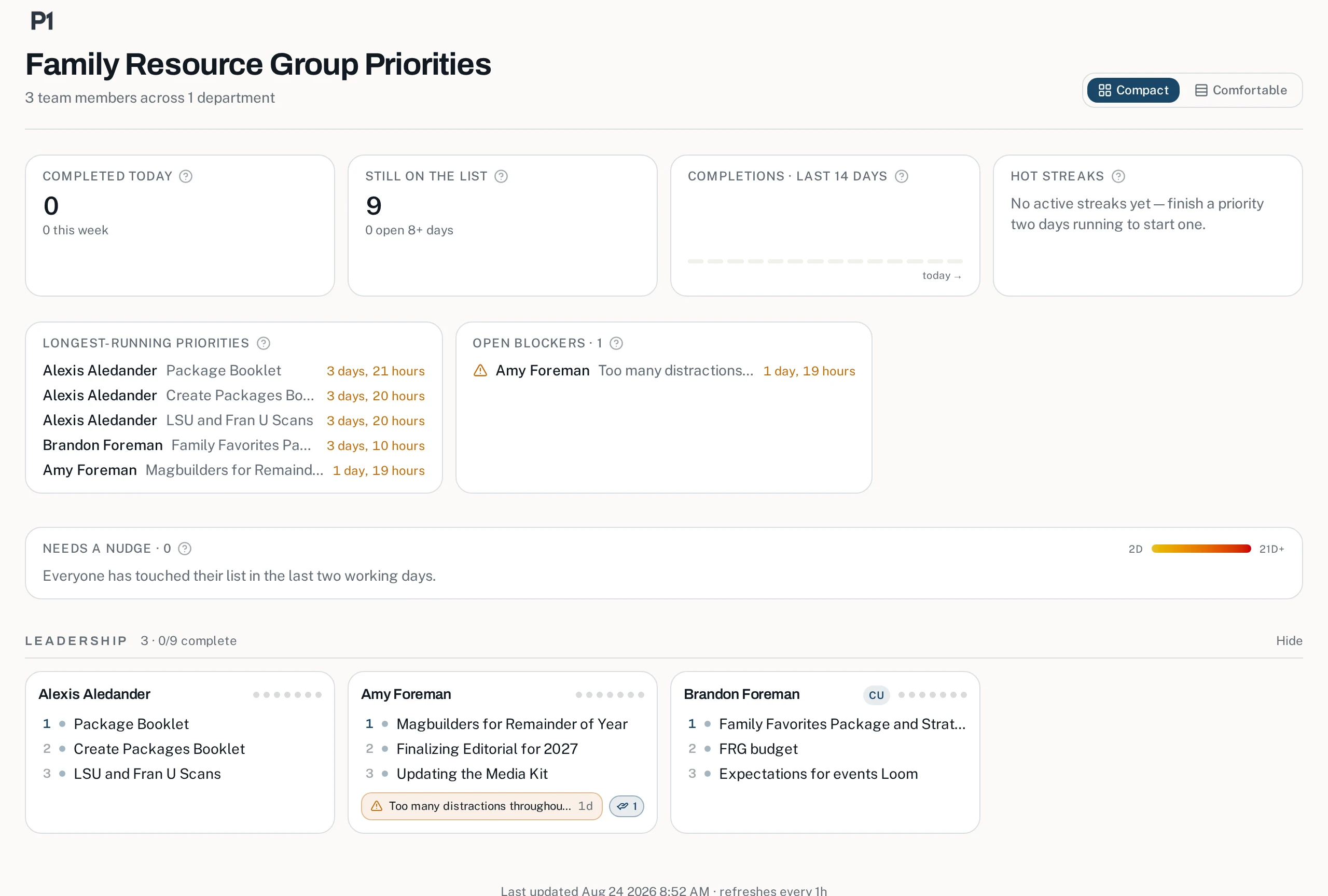 The company dashboard with widgets for completions, streaks, blockers, and the nudge radar, above every member's three priorities